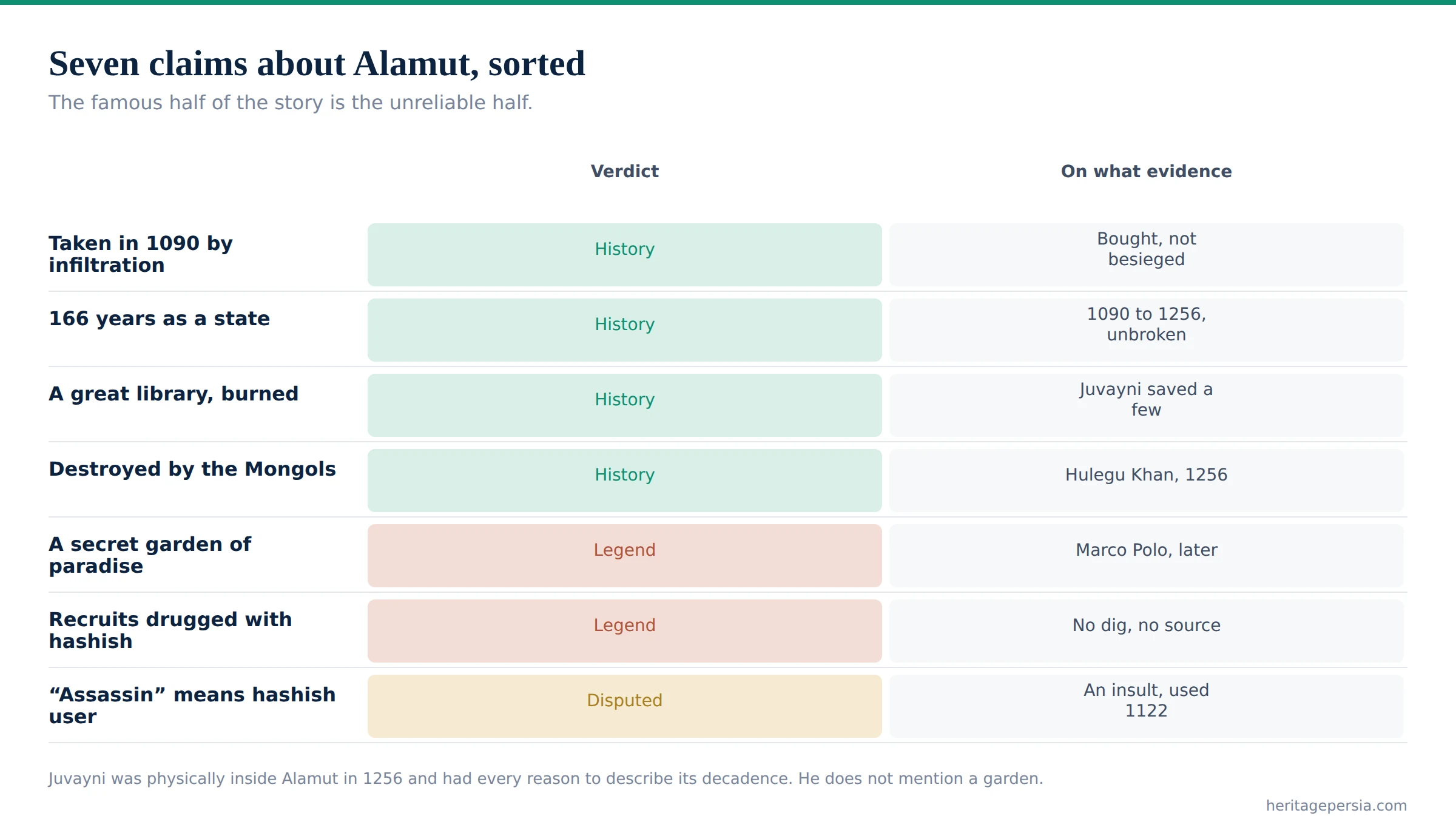 Chart sorting seven claims about Alamut and the Assassins into history, legend and disputed