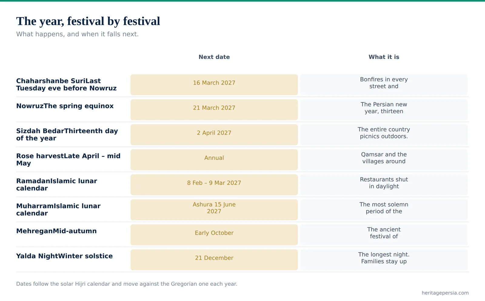 Chart of the Iranian festival calendar with the next date of each festival and what happens
