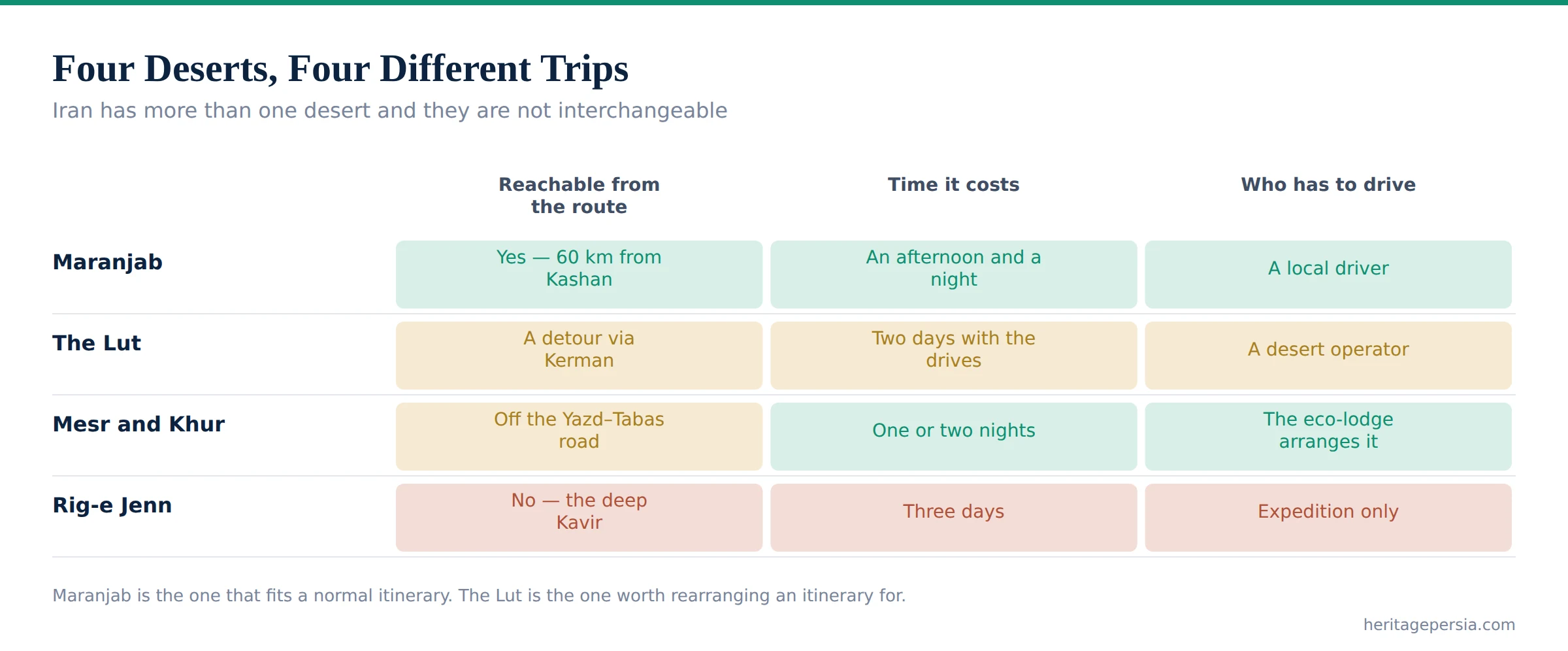 Chart comparing four Iranian deserts by how reachable each is, the days it costs and who must drive
