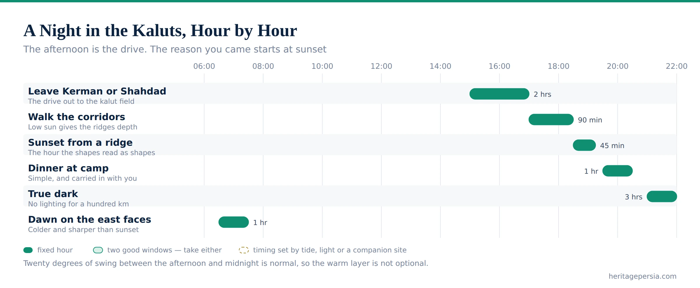 Chart of a night in the kaluts hour by hour, from the afternoon drive to dawn