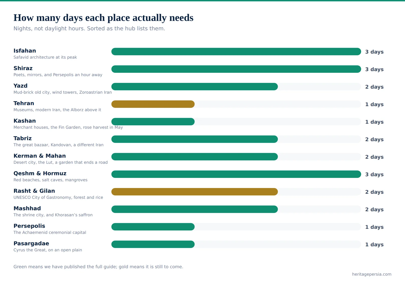 Bar chart of how many days each Iranian destination needs