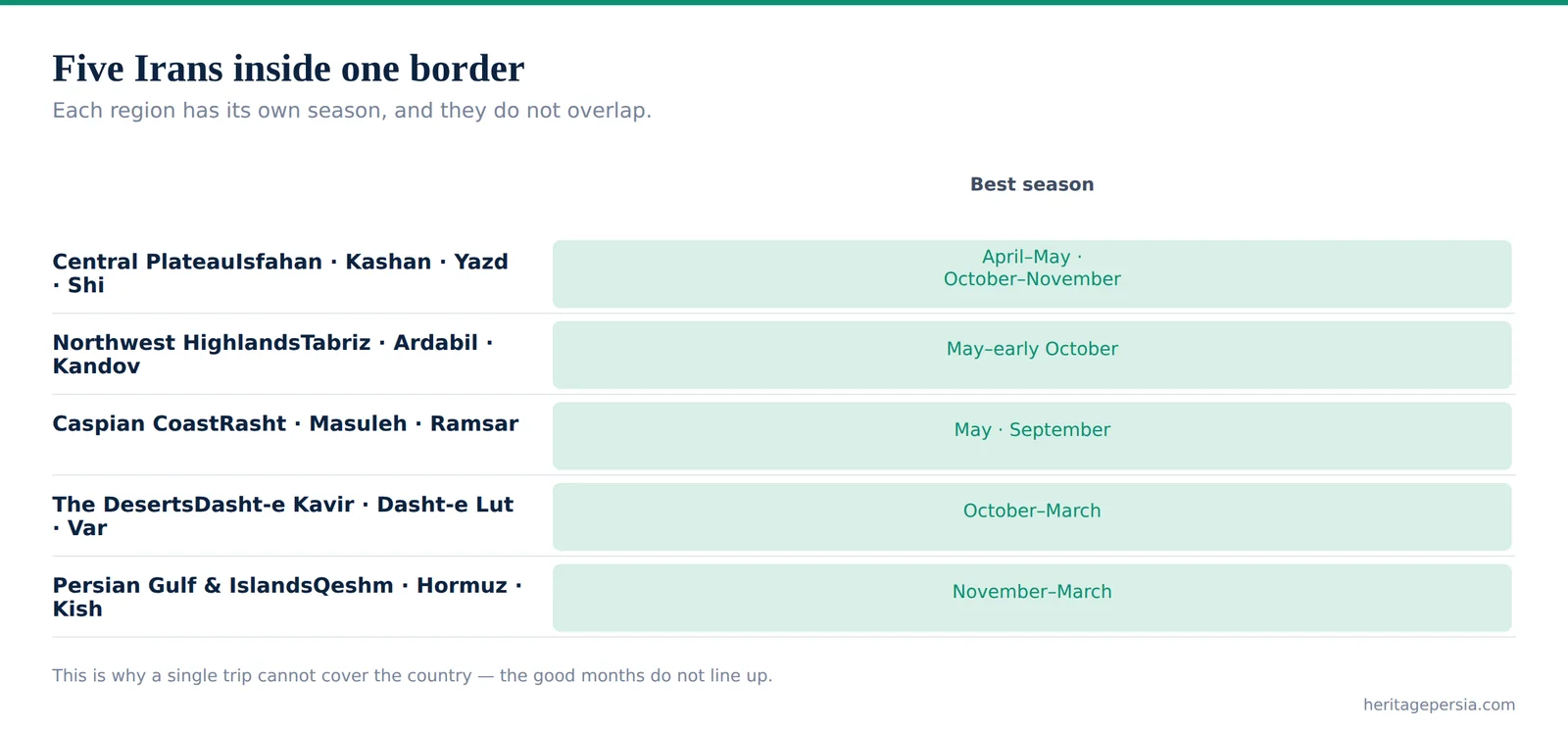 Chart of the five regions of Iran and the best season to visit each