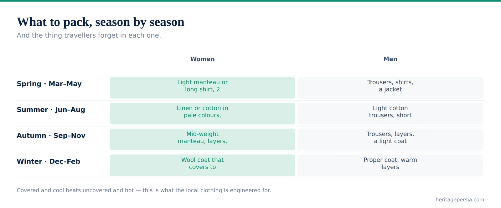 Chart of what to pack for Iran in each season for women and men