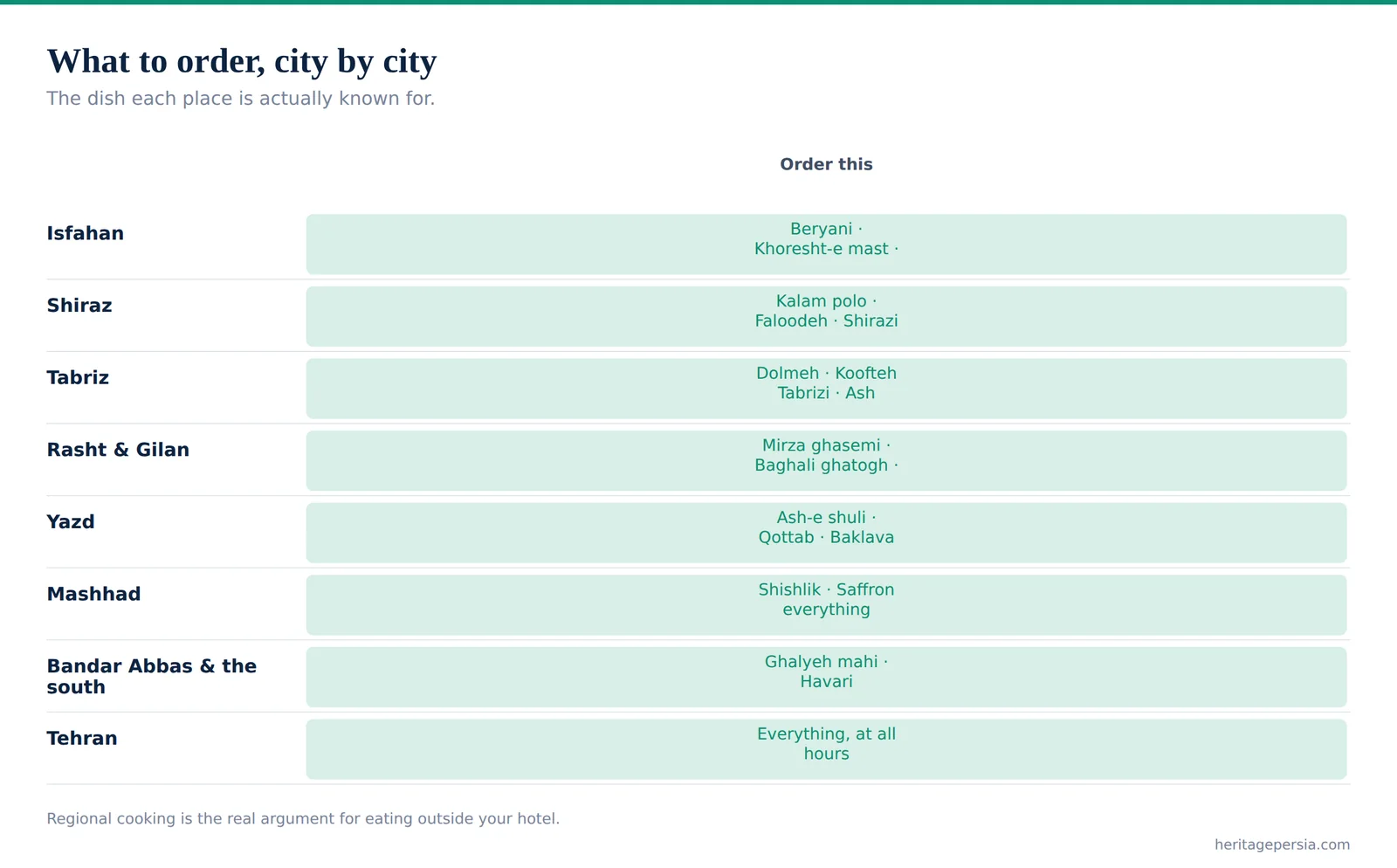 Chart of the dish each Iranian city is known for and what to order there
