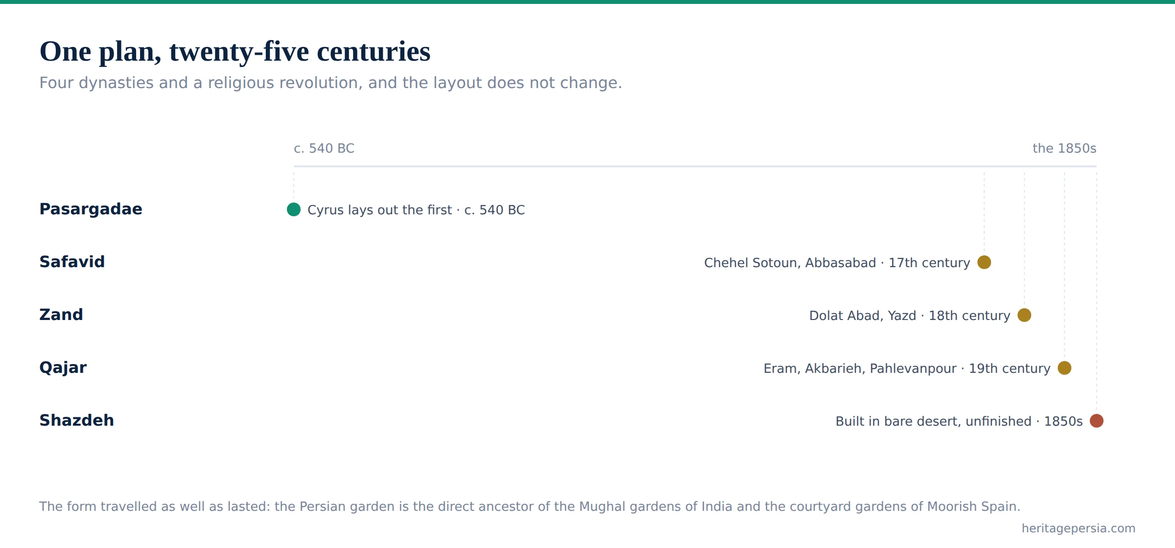 Timeline of the Persian garden from Pasargadae around 540 BC to Shazdeh in the 1850s