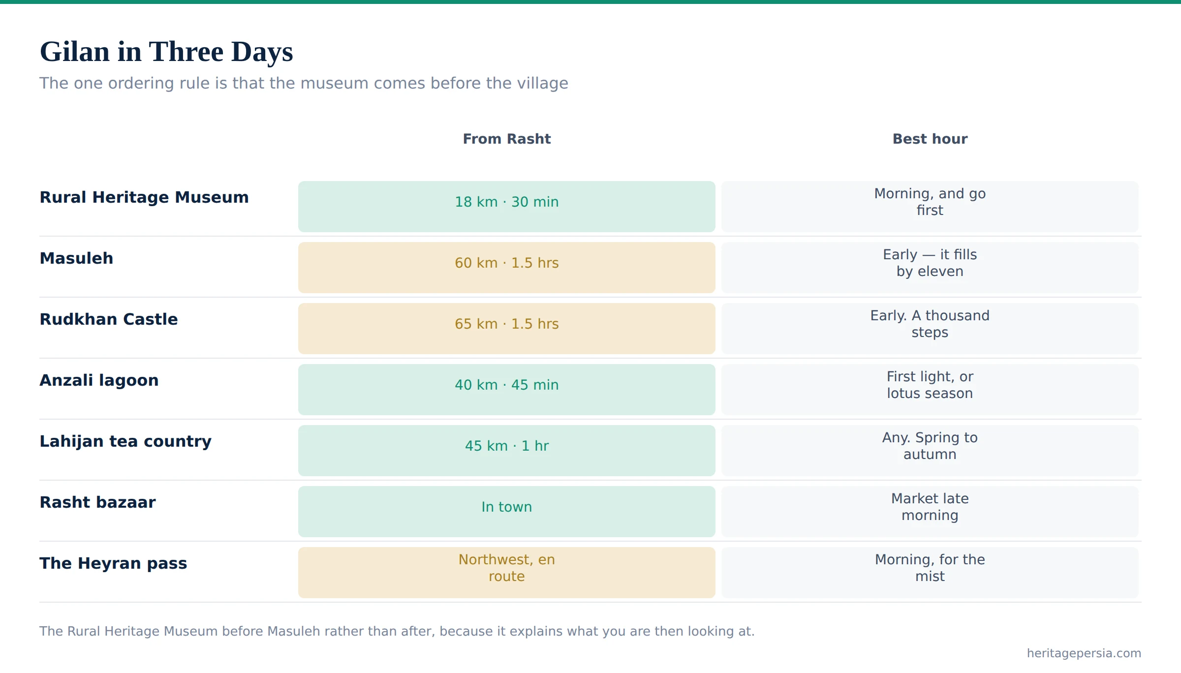 Chart of seven sites in Gilan showing the distance from Rasht and the best hour for each