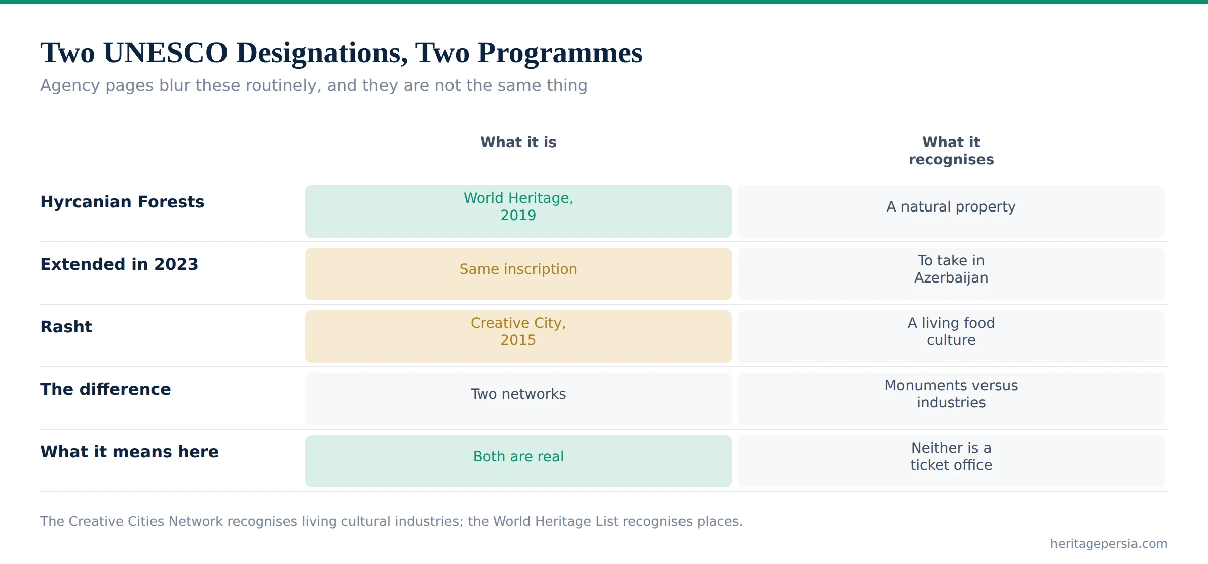 Chart distinguishing the two UNESCO designations in Gilan and what each one recognises