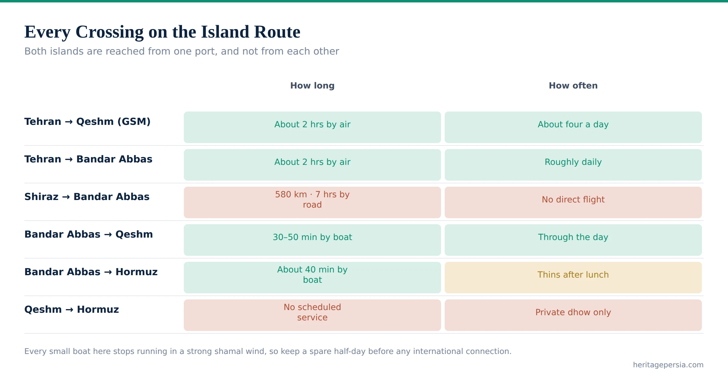 Chart of every flight and boat crossing on the Qeshm and Hormuz island route with times and frequency