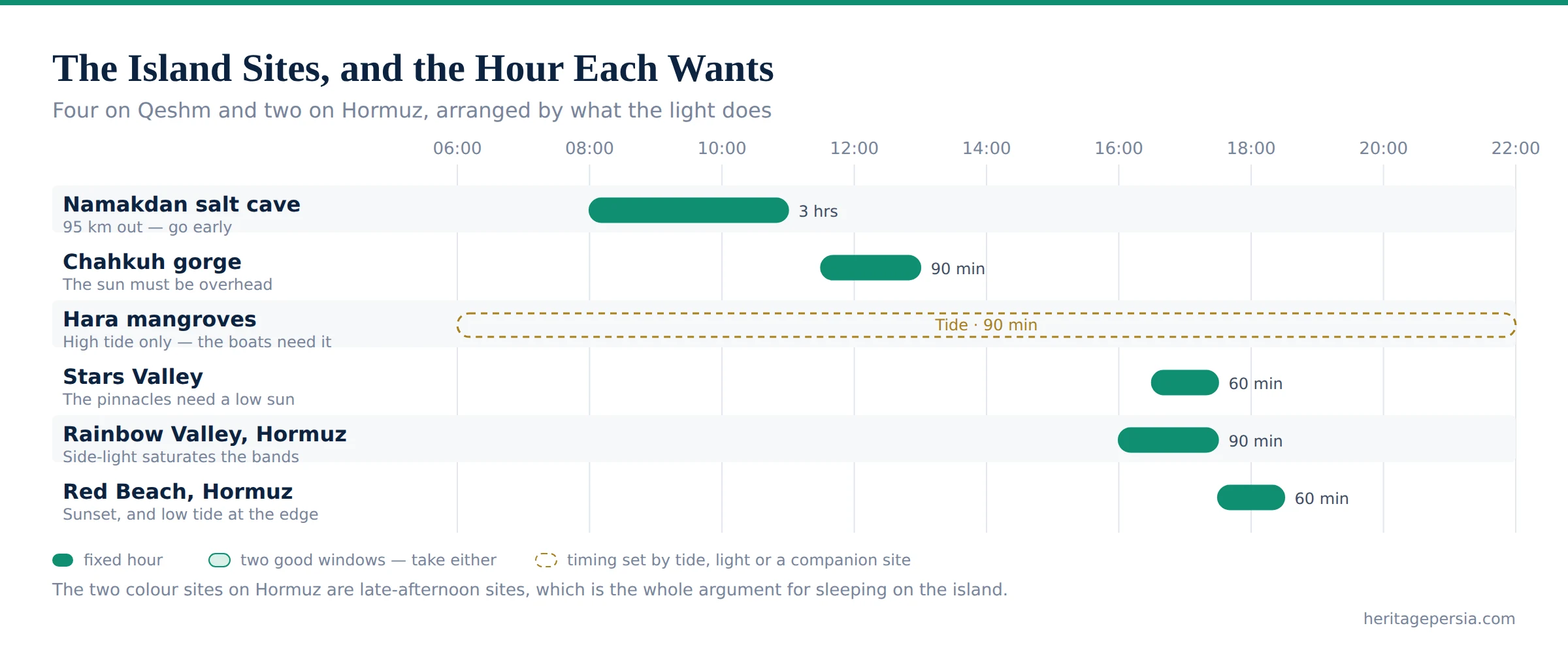 Chart of six sites on Qeshm and Hormuz laid out across a day by the hour each needs