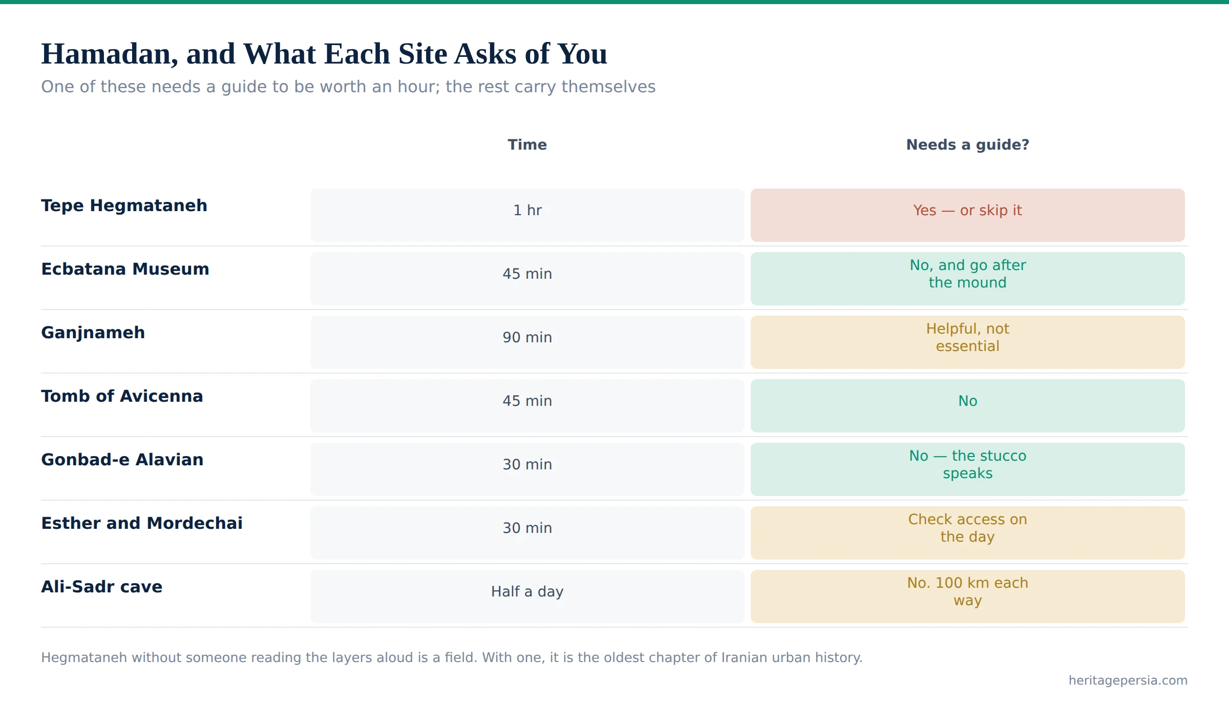 Chart of seven Hamadan sites showing how long each takes and which need a guide