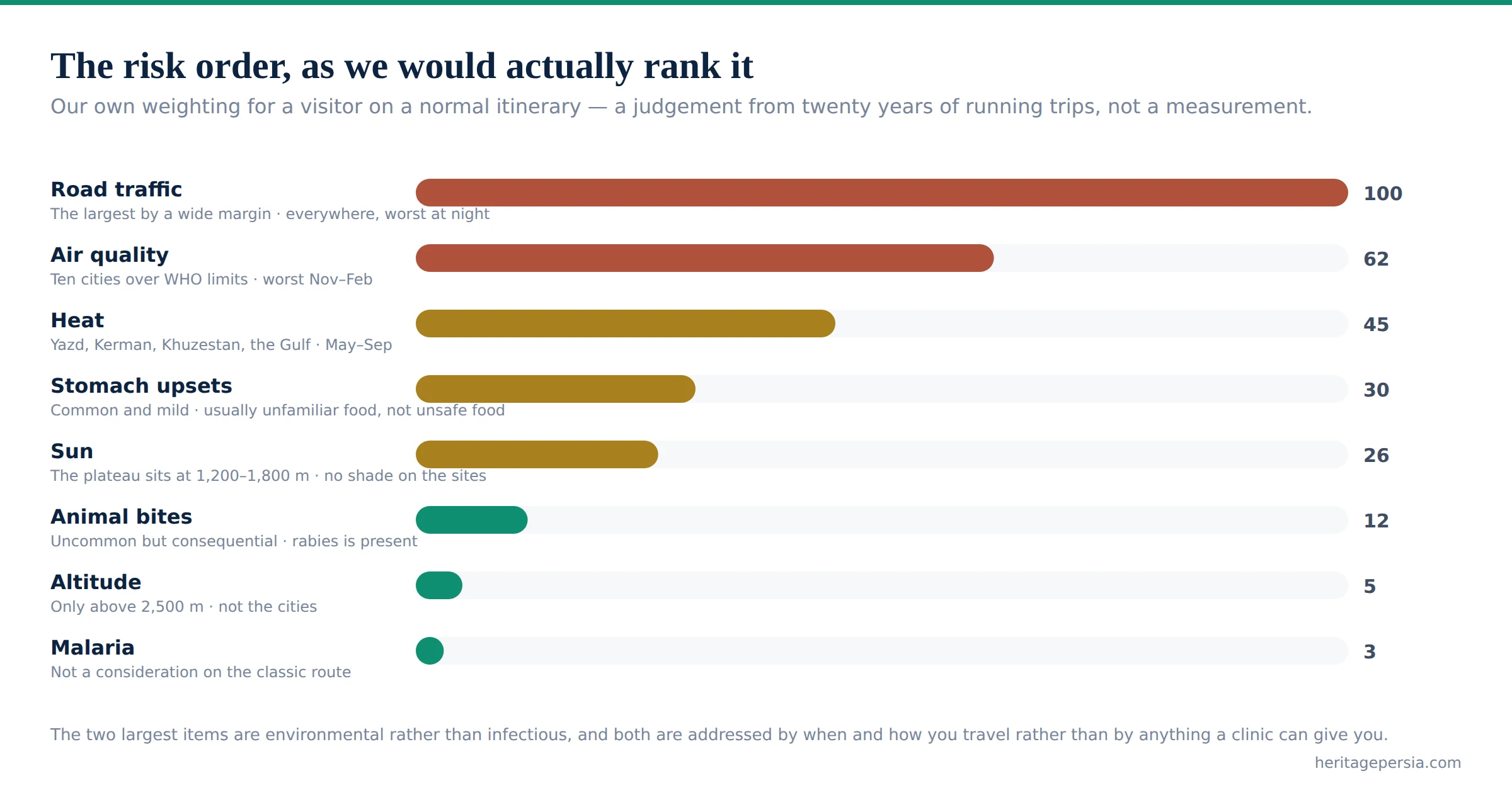 Bar chart ranking the health risks of travel in Iran, with road traffic highest and malaria lowest