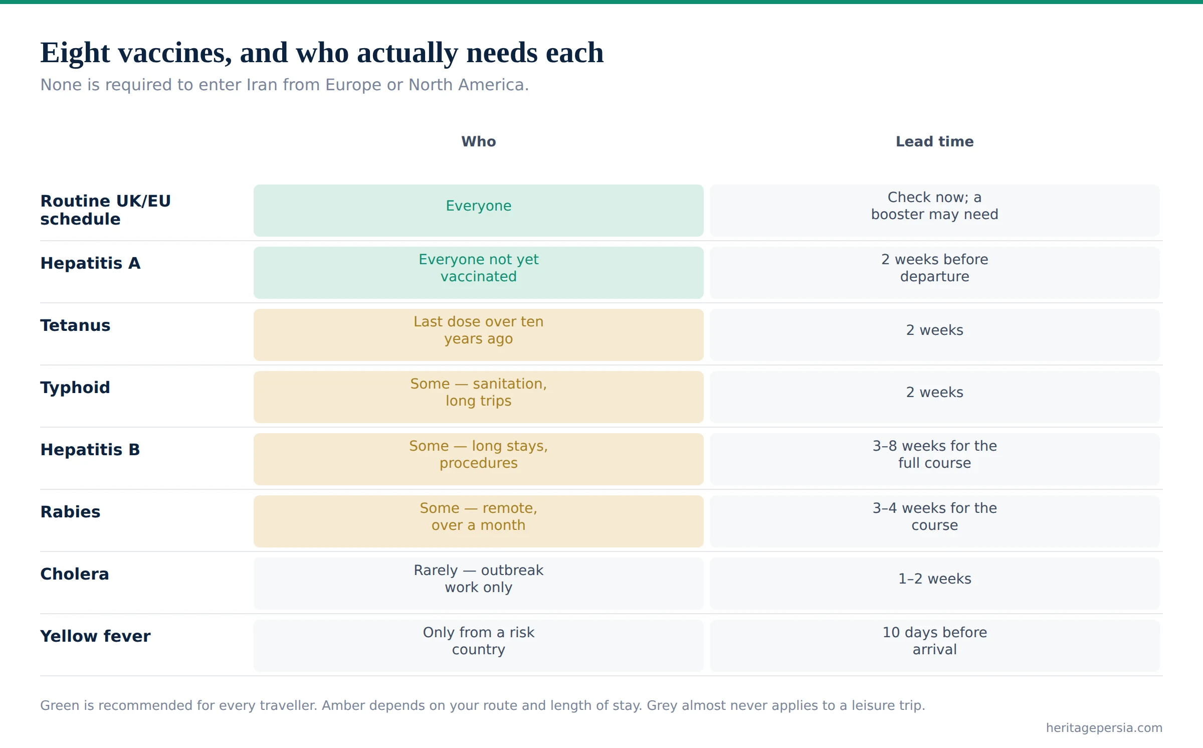 Chart of eight vaccines for travel to Iran showing who needs each and how much lead time it requires