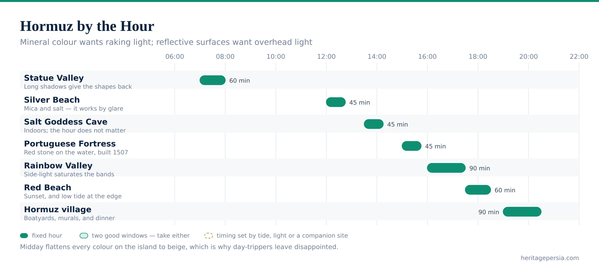 Chart of the best hour to visit each site on Hormuz Island, laid out across a single day