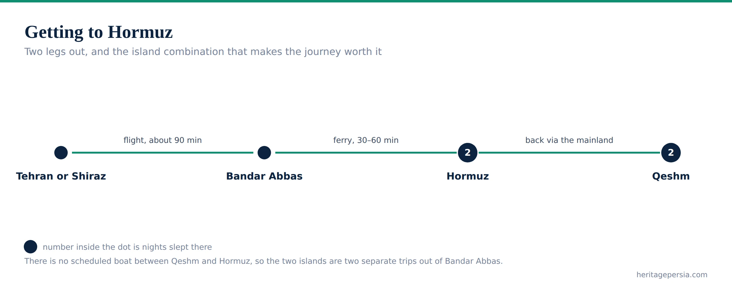 Diagram of the route to Hormuz Island by flight and ferry, with nights slept at each stop