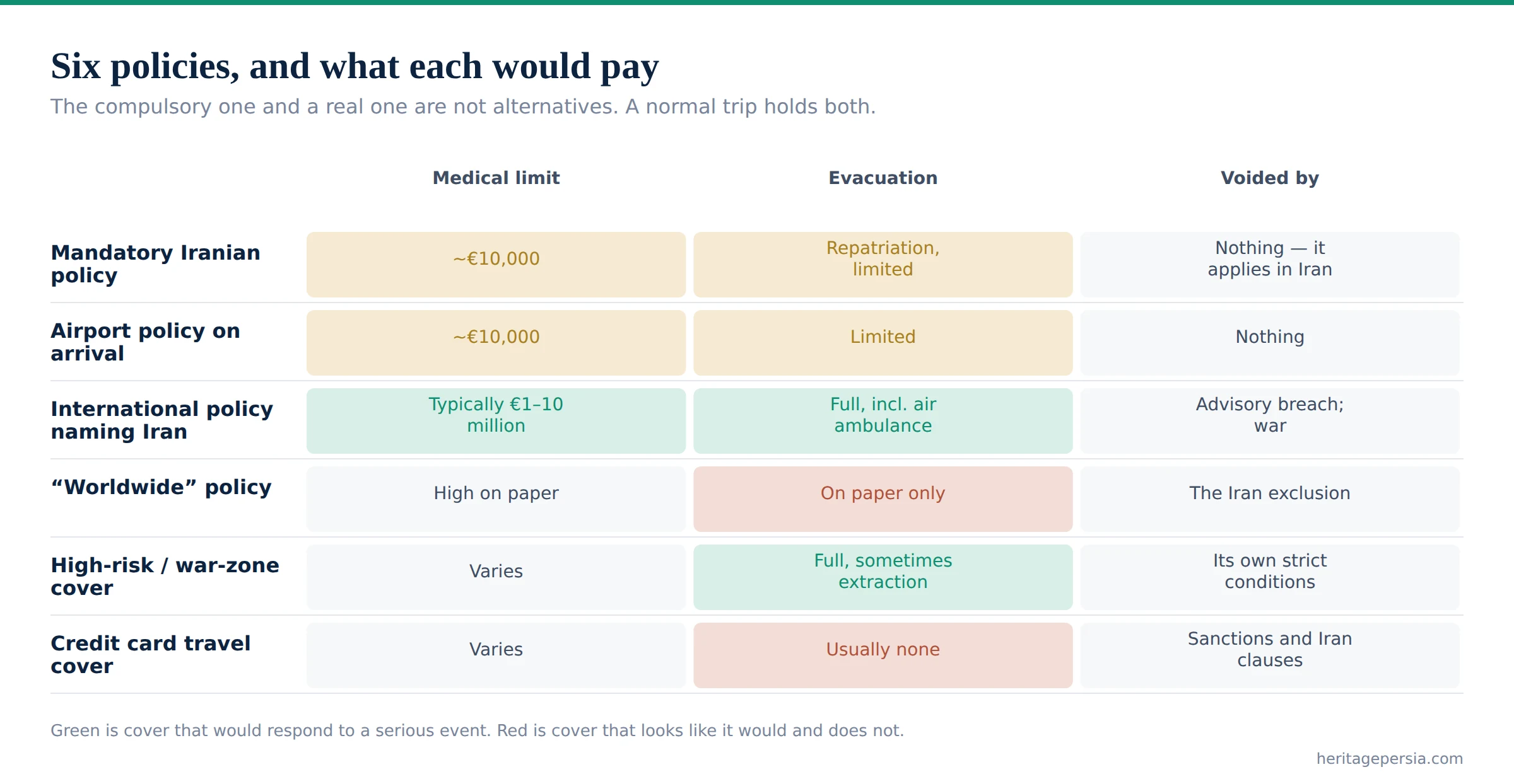 Chart comparing six kinds of travel insurance policy for Iran by medical limit, evacuation cover and what voids each