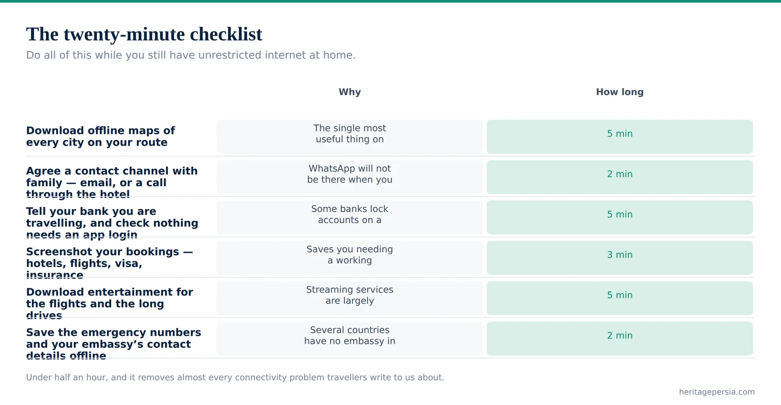 Chart of six things to do before flying to Iran, with reasons and timings