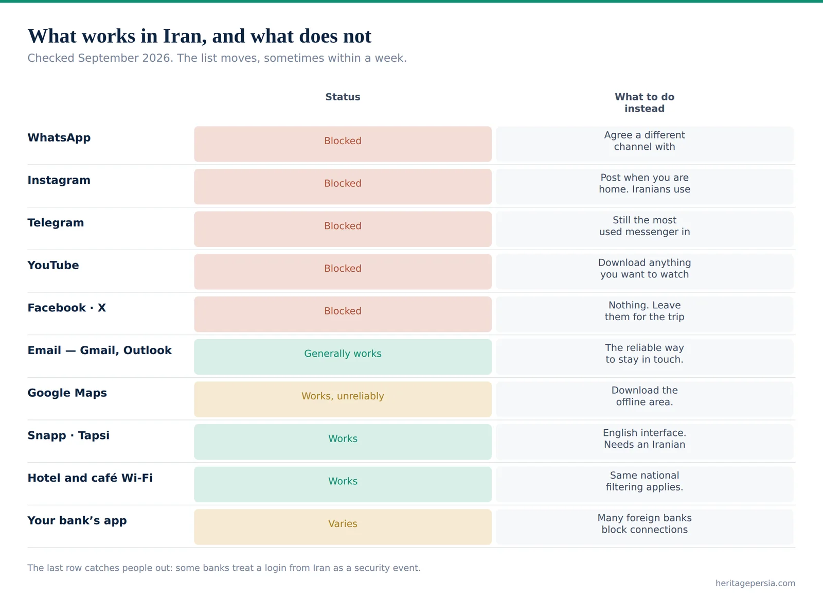 Chart of which apps and services work in Iran and which are blocked