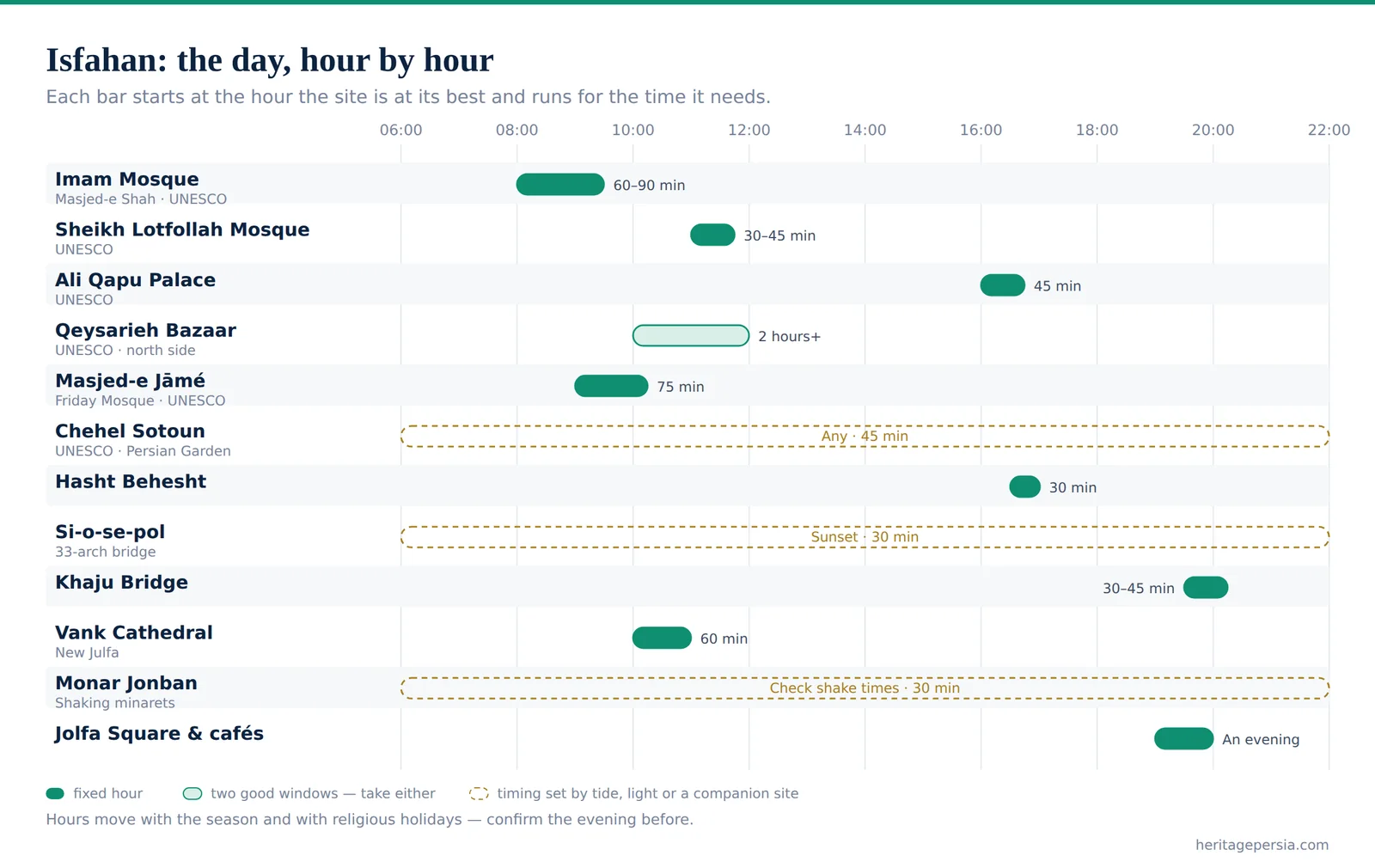 Chart of the best hour to visit each site in Isfahan, laid out across a single day