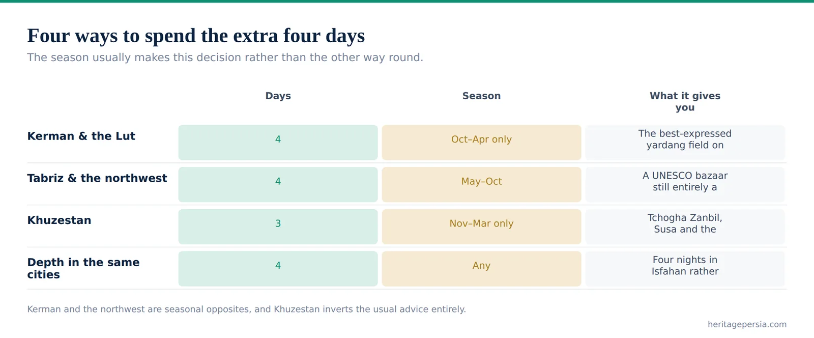 Chart comparing the four regions you can add to a ten-day Iran trip by days needed and season