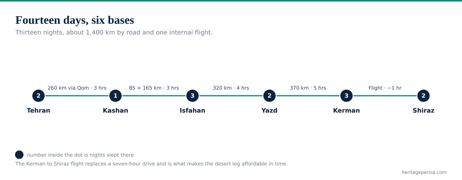 Diagram of the fourteen-day Iran route showing six bases, nights slept and the distance between each