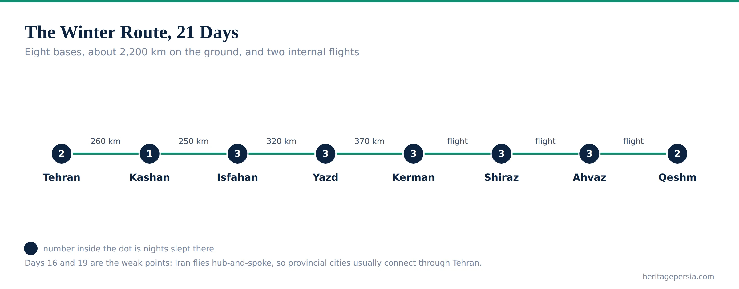 Diagram of the 21-day winter route through Iran with distances and nights slept at each base