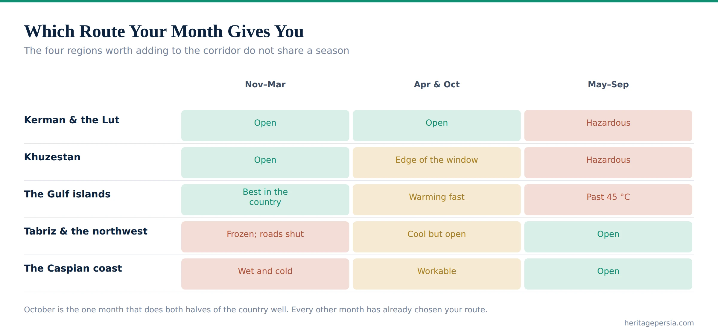 Chart of five Iranian regions showing which months each is open, closed or hazardous in