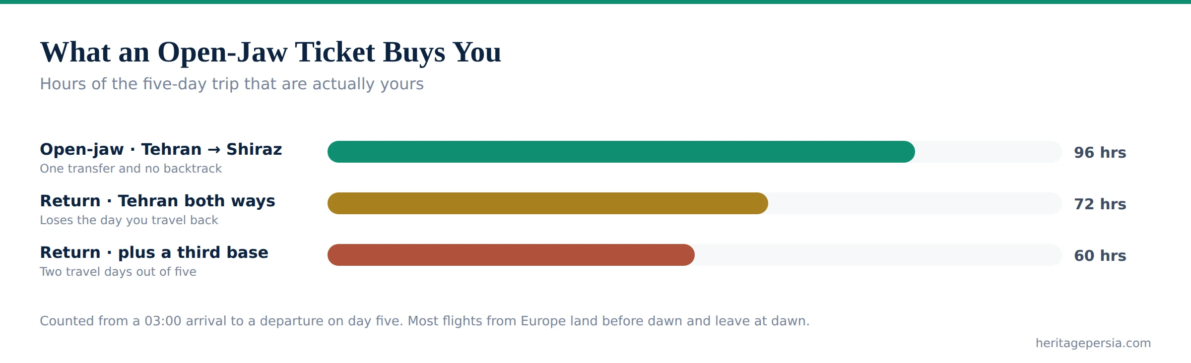 Bar chart of usable hours on a five-day Iran trip under three different ticket arrangements