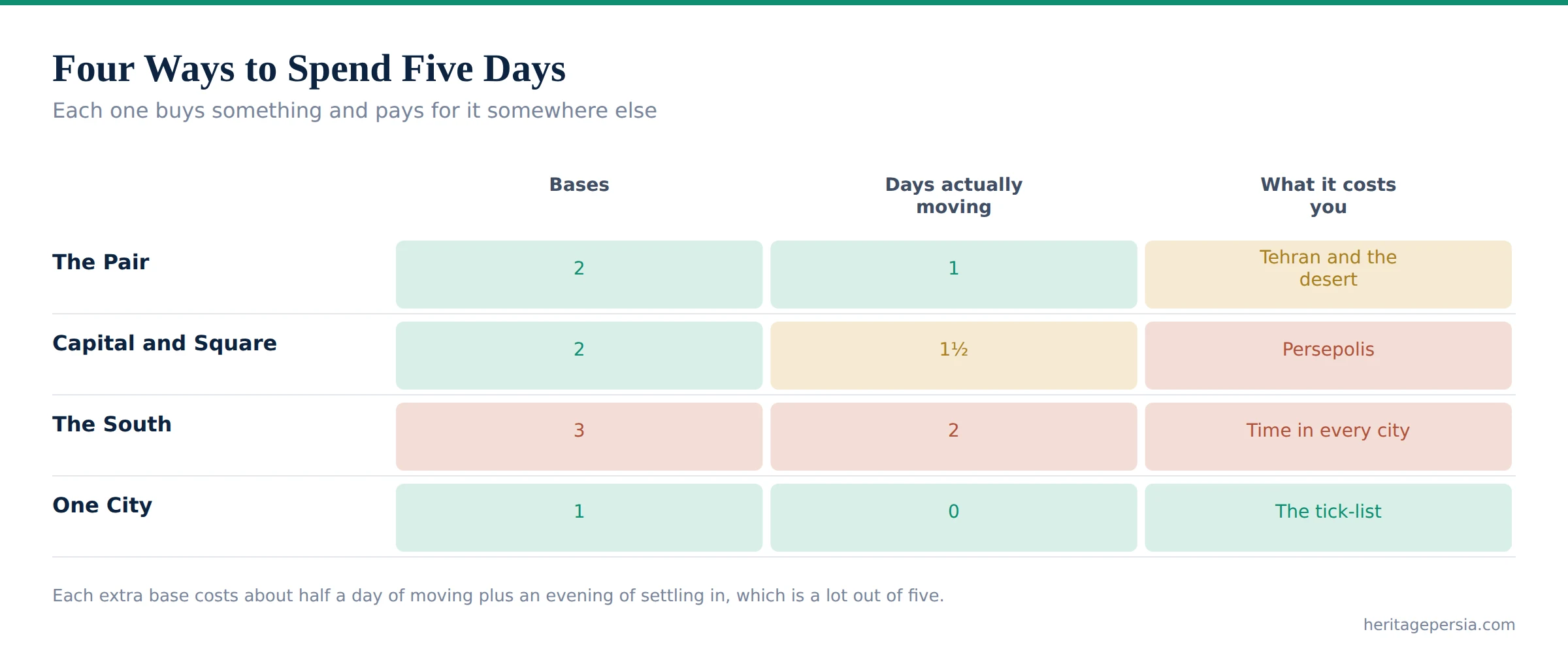 Chart comparing four short Iran itineraries by number of bases, days spent moving and what each sacrifices