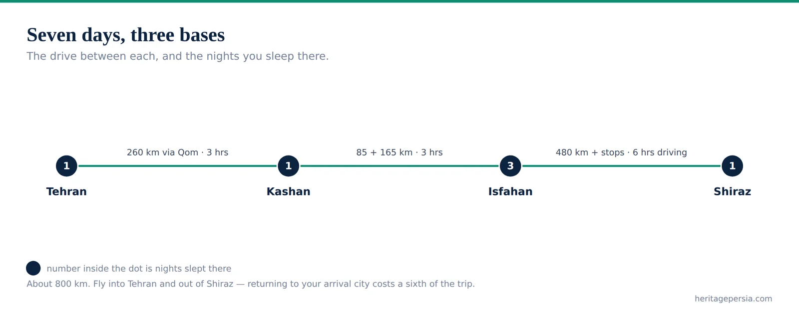 Diagram of the seven-day Iran route showing three bases, nights slept and the drive between each