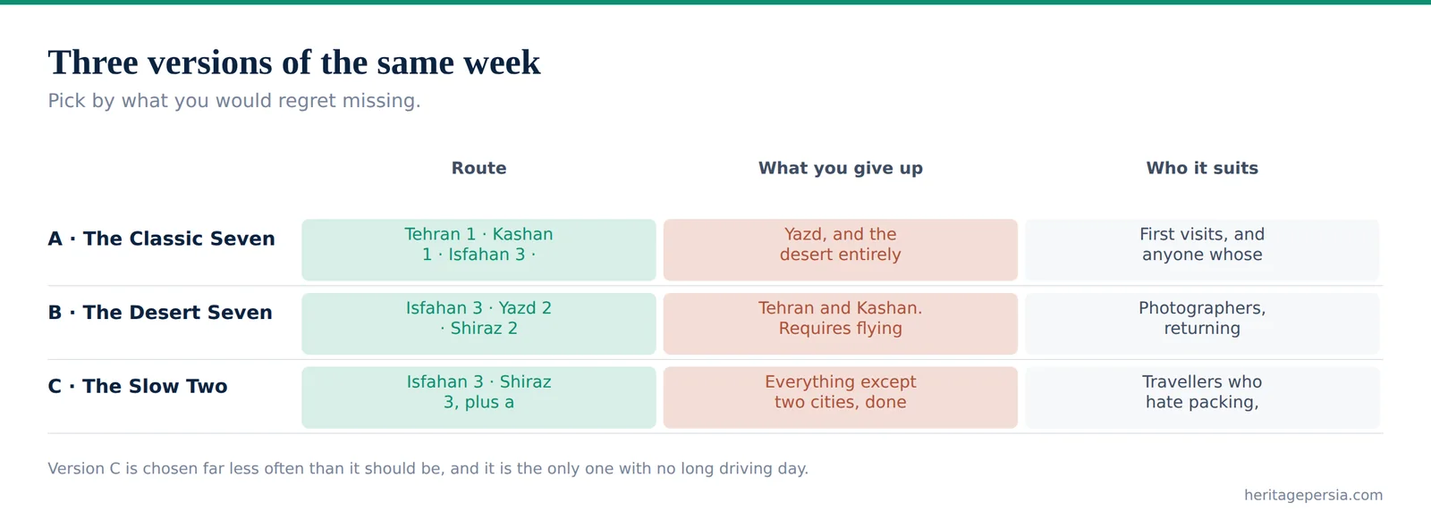 Chart comparing three seven-day Iran itineraries by cities covered, driving distance and what each gives up
