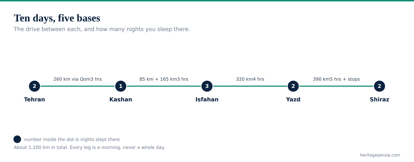 Diagram of the ten-day Iran route showing five bases, the drive between each and nights slept