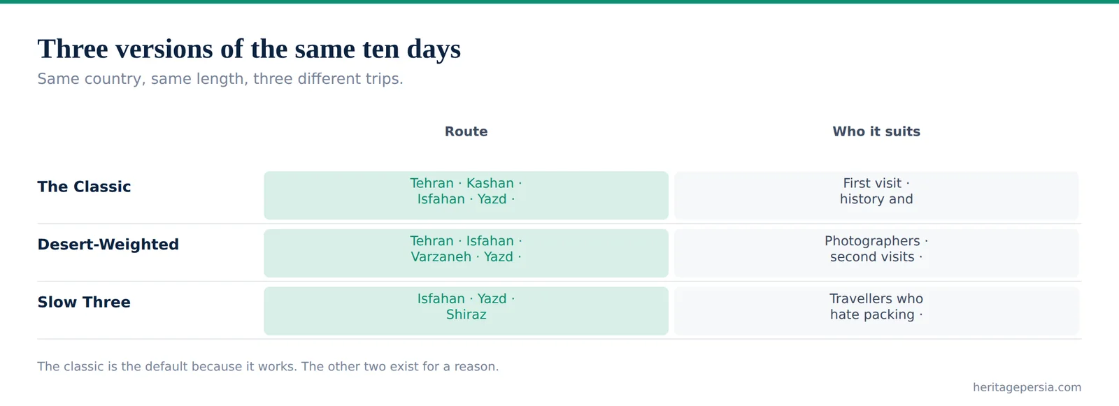 Chart comparing three versions of a ten-day Iran itinerary and who each suits