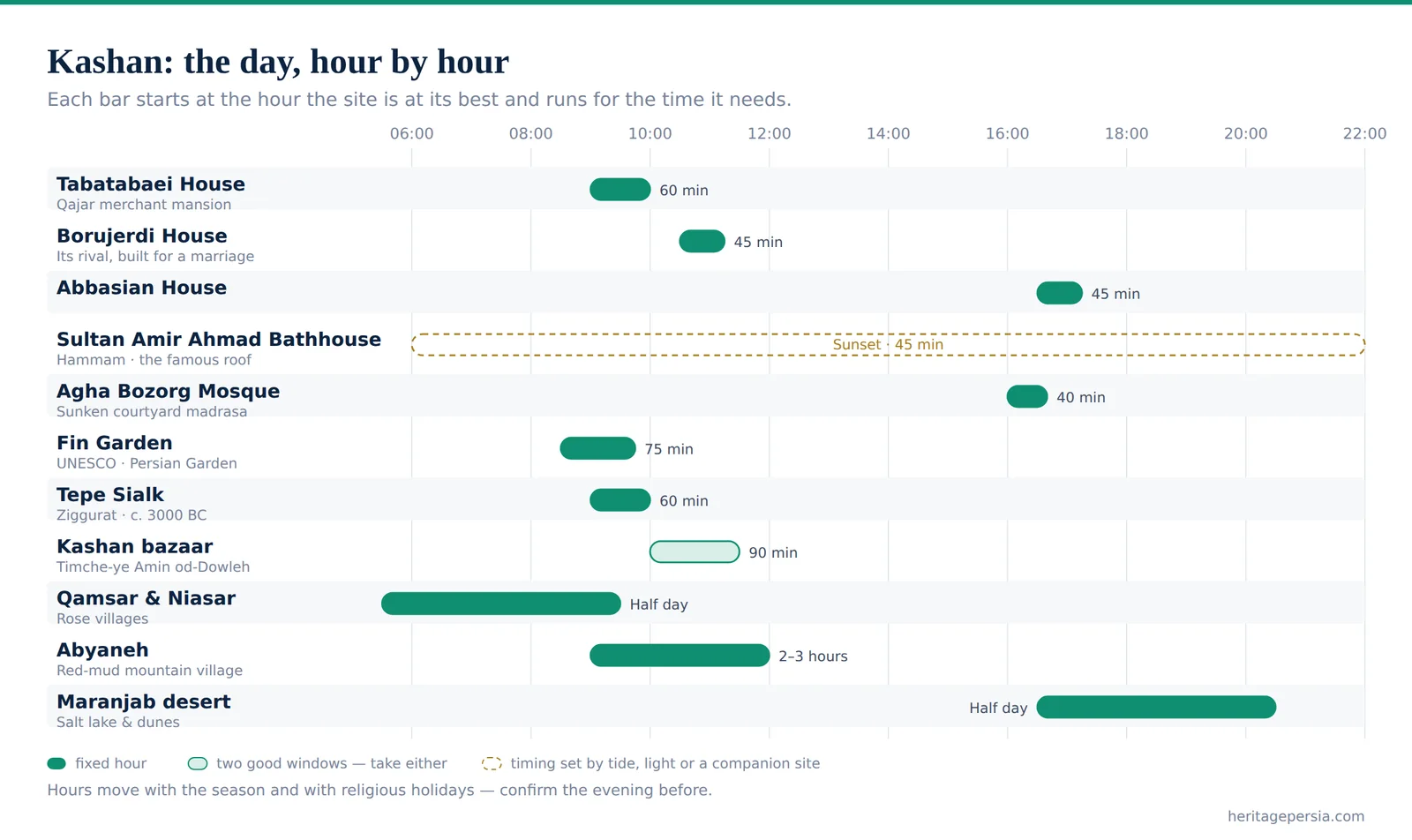 Chart of the best hour to visit each site in Kashan, laid out across a single day