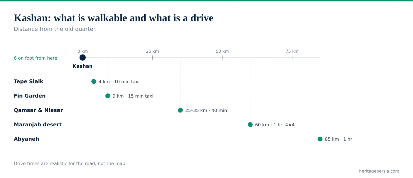 Chart showing which sites in Kashan are walkable and which need a drive, by distance