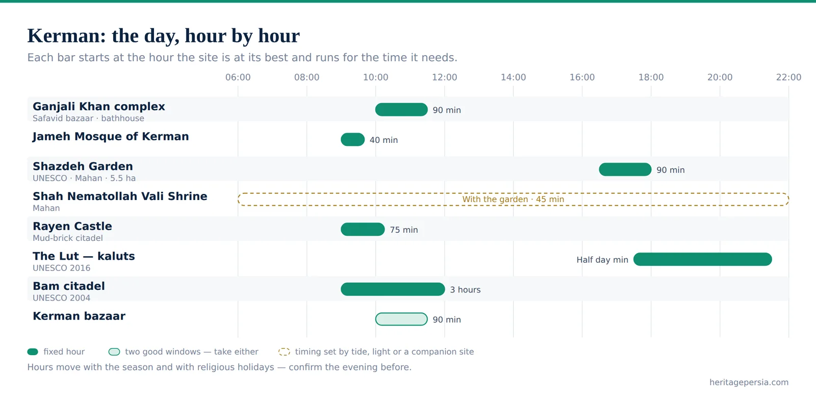 Chart of the best hour to visit each site in Kerman, laid out across a single day