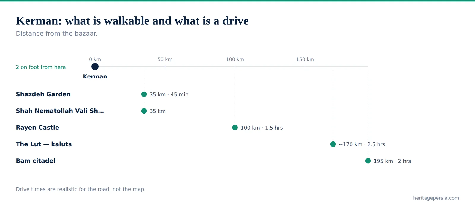 Chart showing which sites in Kerman are walkable and which need a drive, by distance