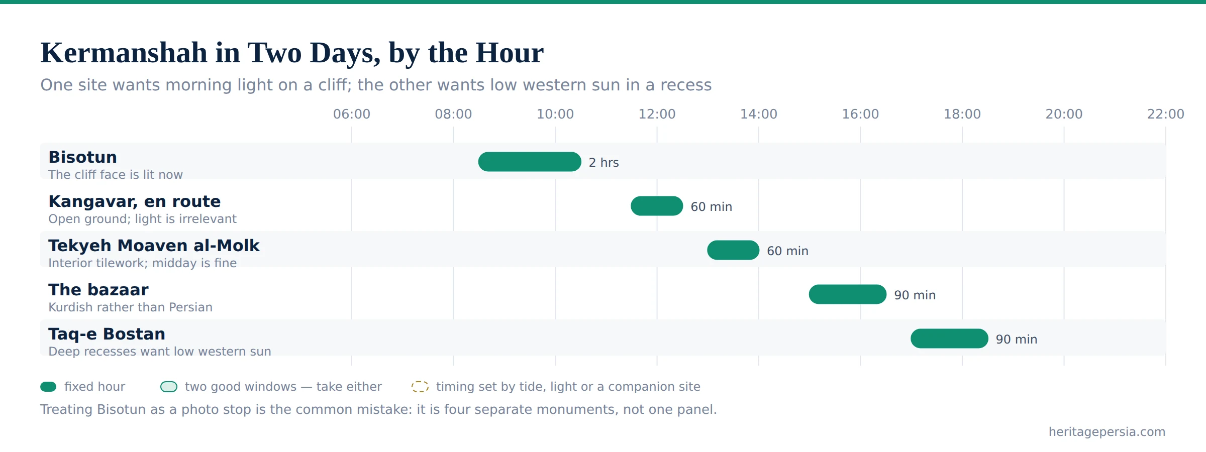 Chart of five Kermanshah sites laid out across two days by the hour each needs