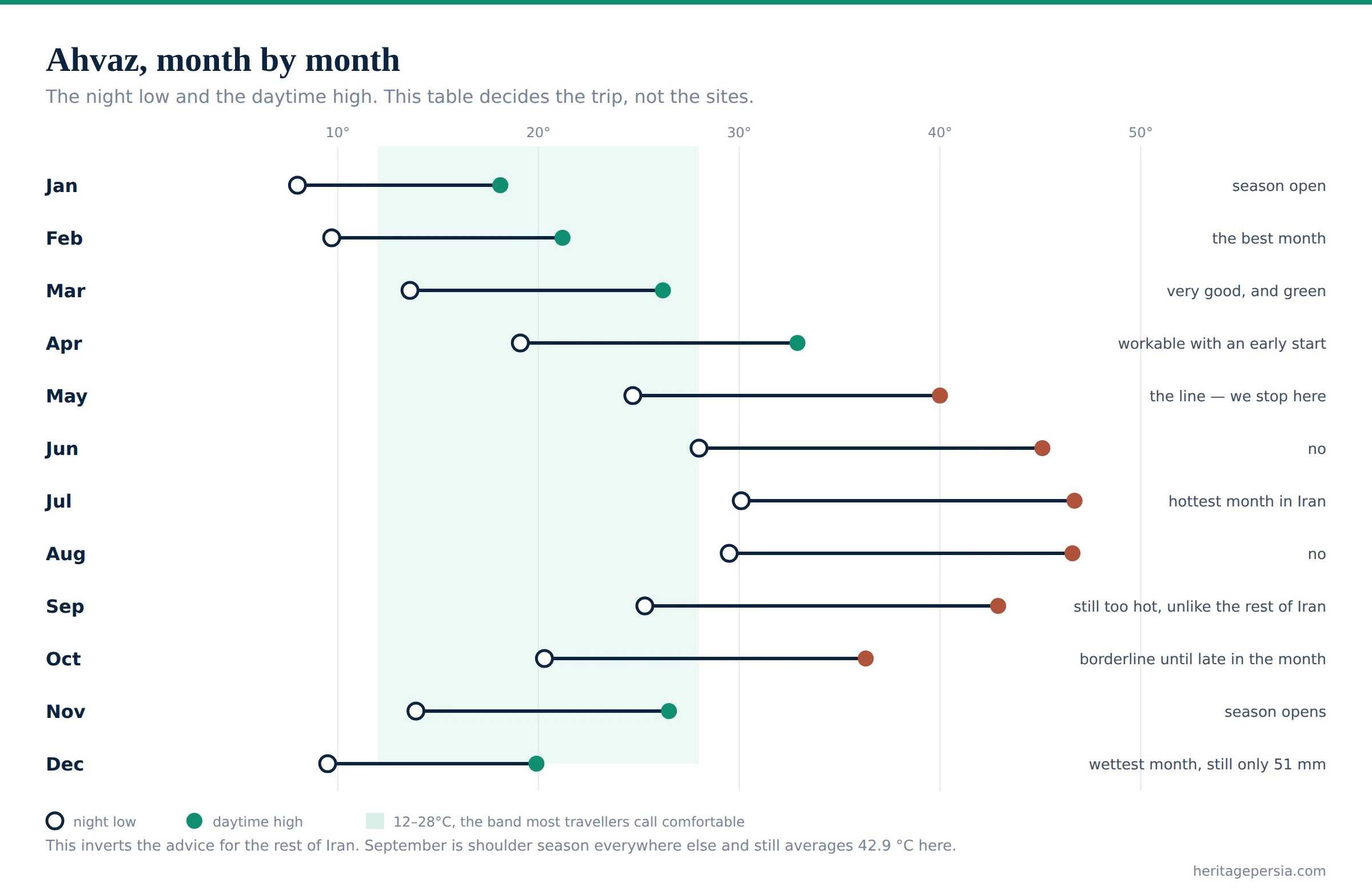 Chart of average night lows and daytime highs in Ahvaz for each month of the year