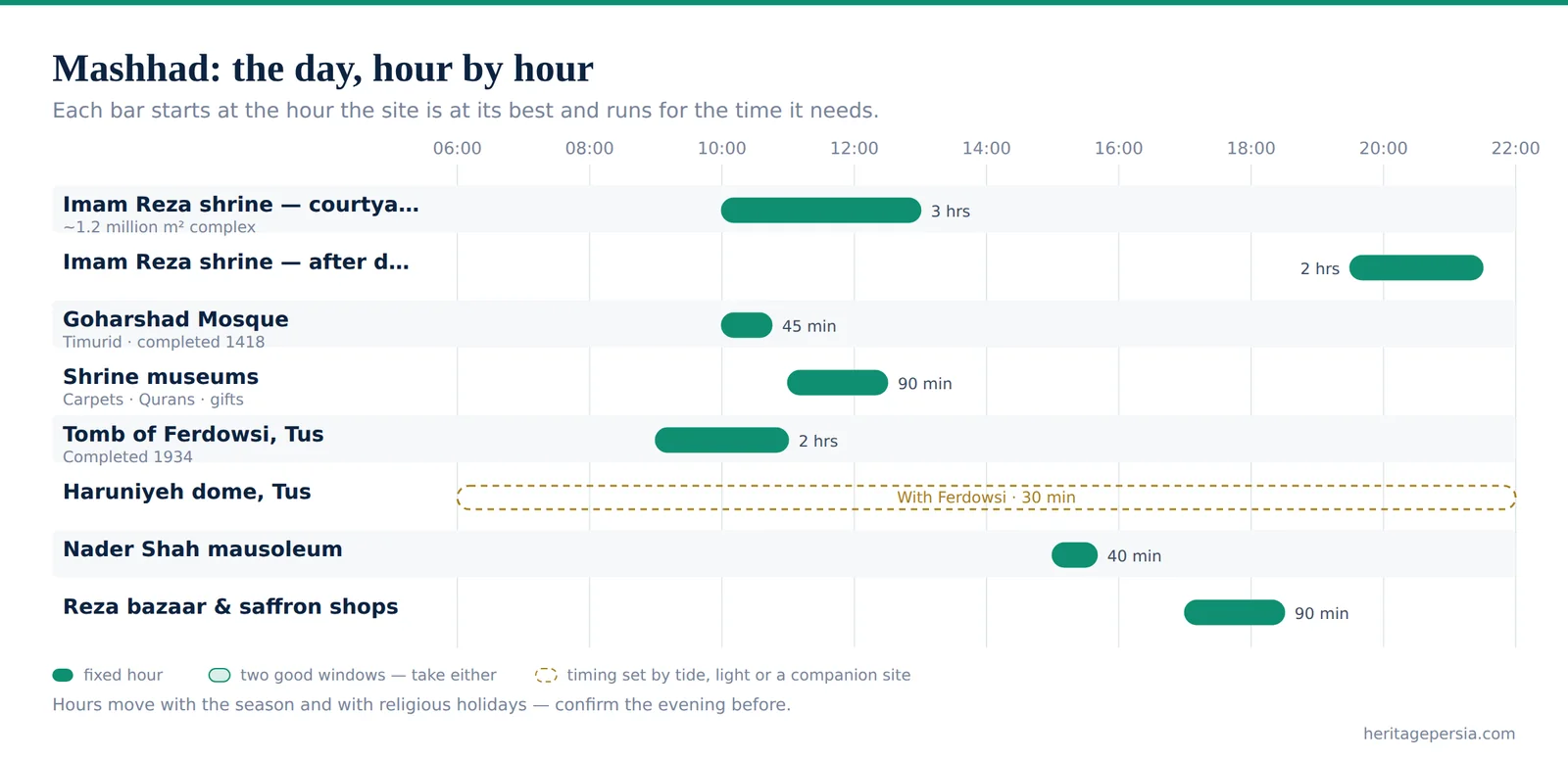 Chart of the best hour to visit each site in Mashhad, laid out across a single day