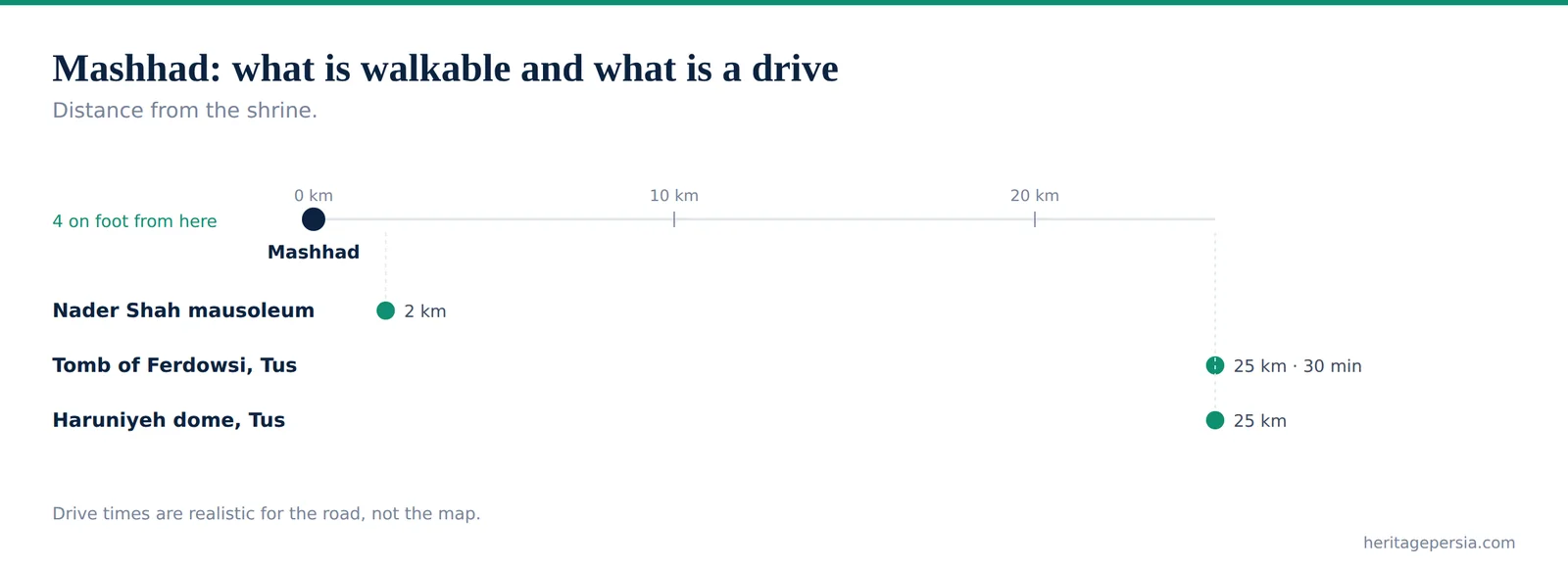 Chart showing which sites in Mashhad are walkable and which need a drive, by distance