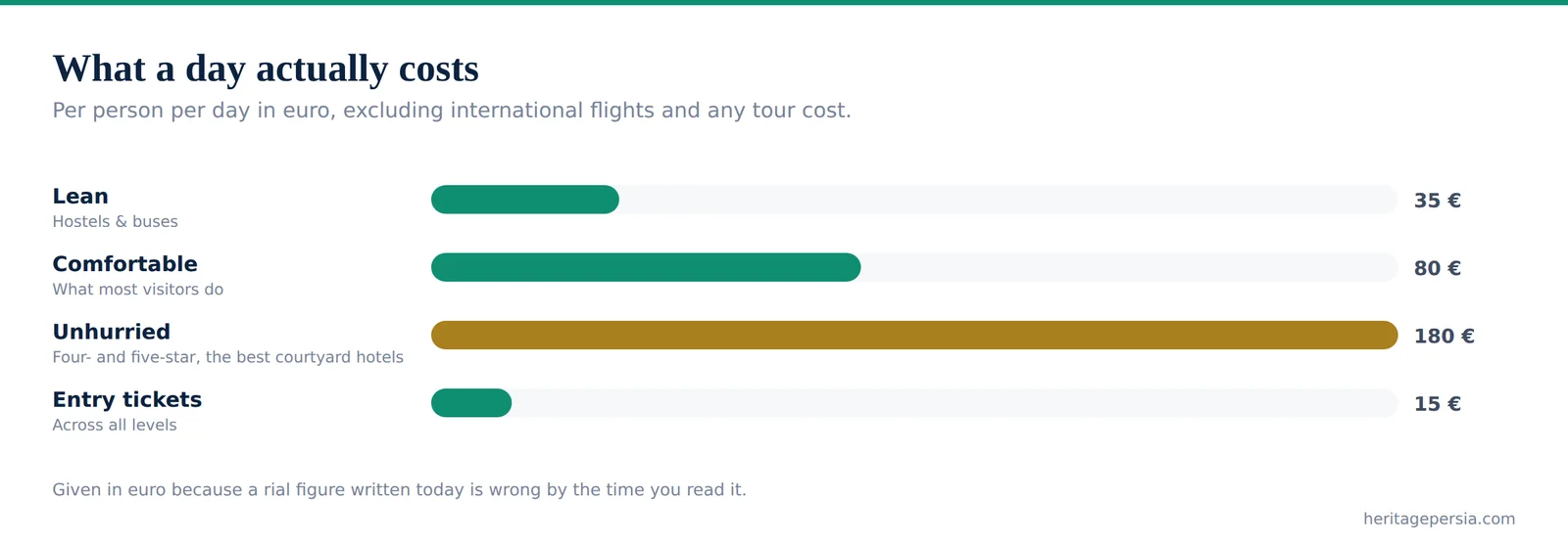 Bar chart of daily travel costs in Iran at three budget levels, in euro