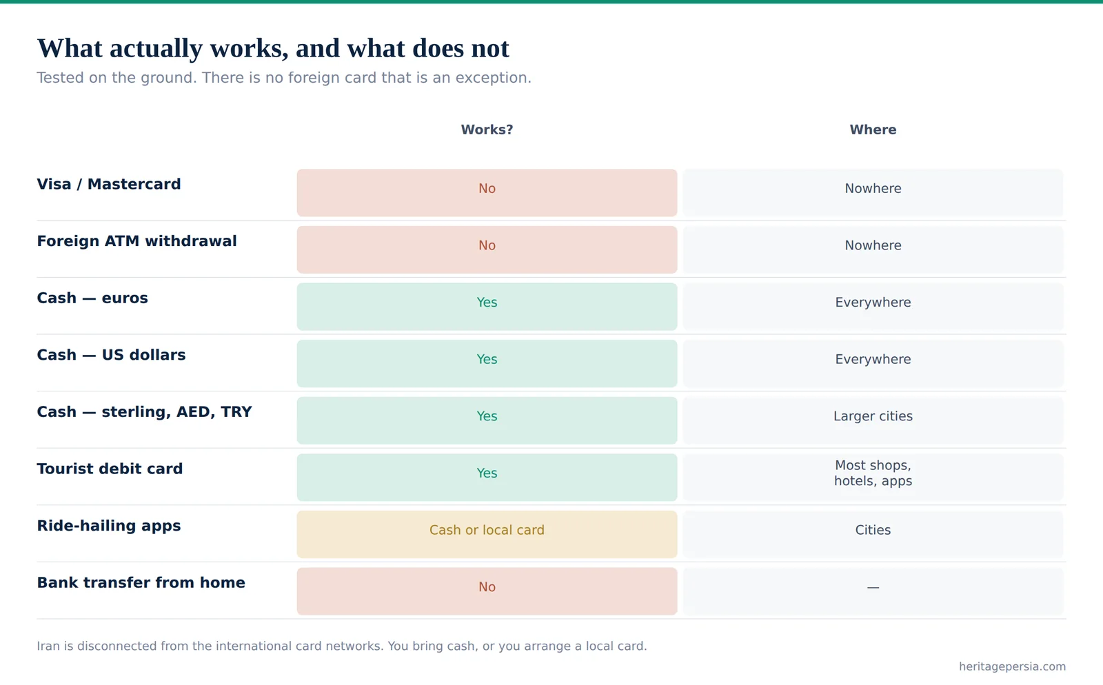 Chart of which payment methods work in Iran, showing that no foreign card does