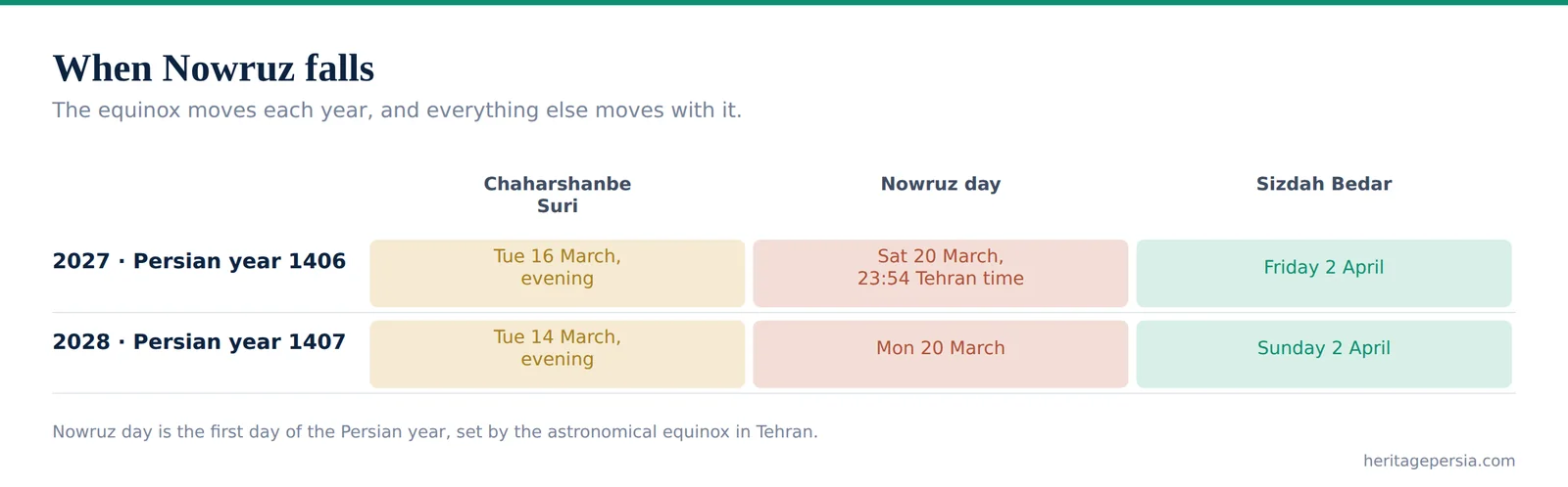 Chart of the dates of Chaharshanbe Suri, Nowruz and Sizdah Bedar for the coming years