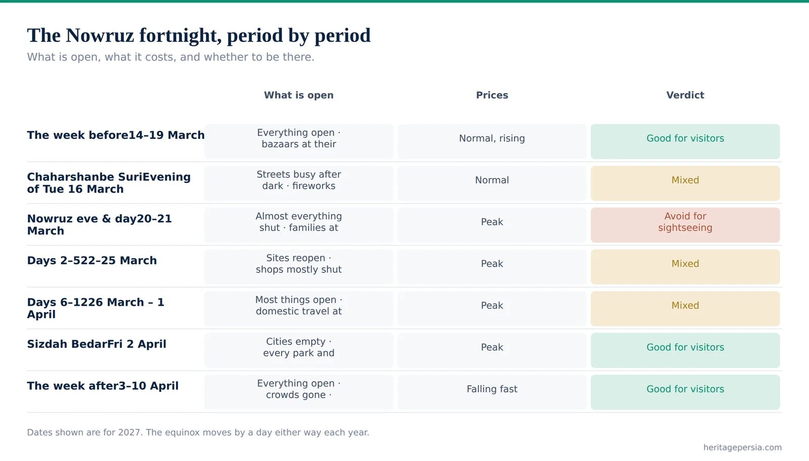 Chart of the Nowruz fortnight period by period showing what is open, prices and our verdict