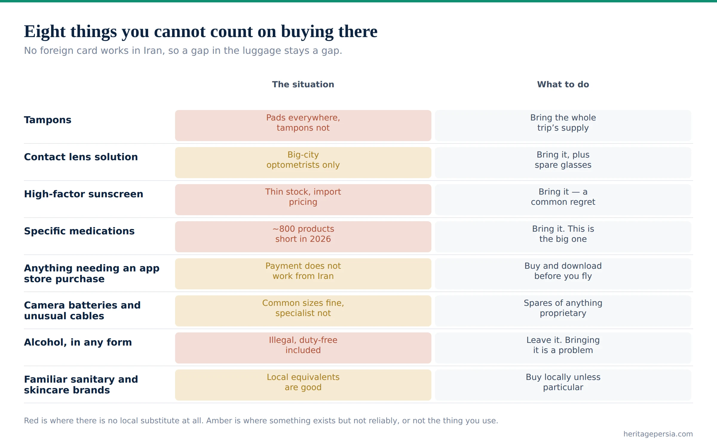 Chart of eight items that cannot reliably be bought in Iran and what to do about each