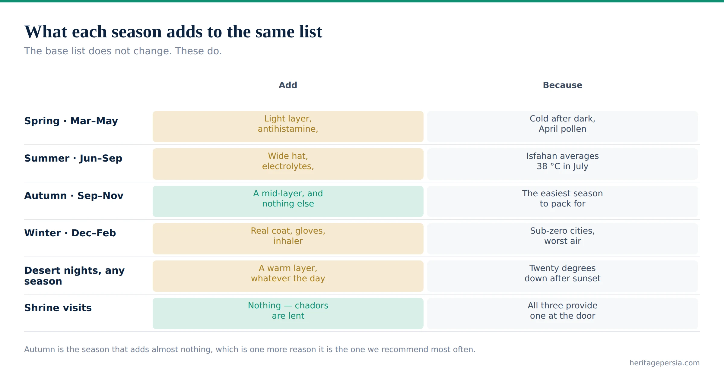 Chart of what each season adds to an Iran packing list and why