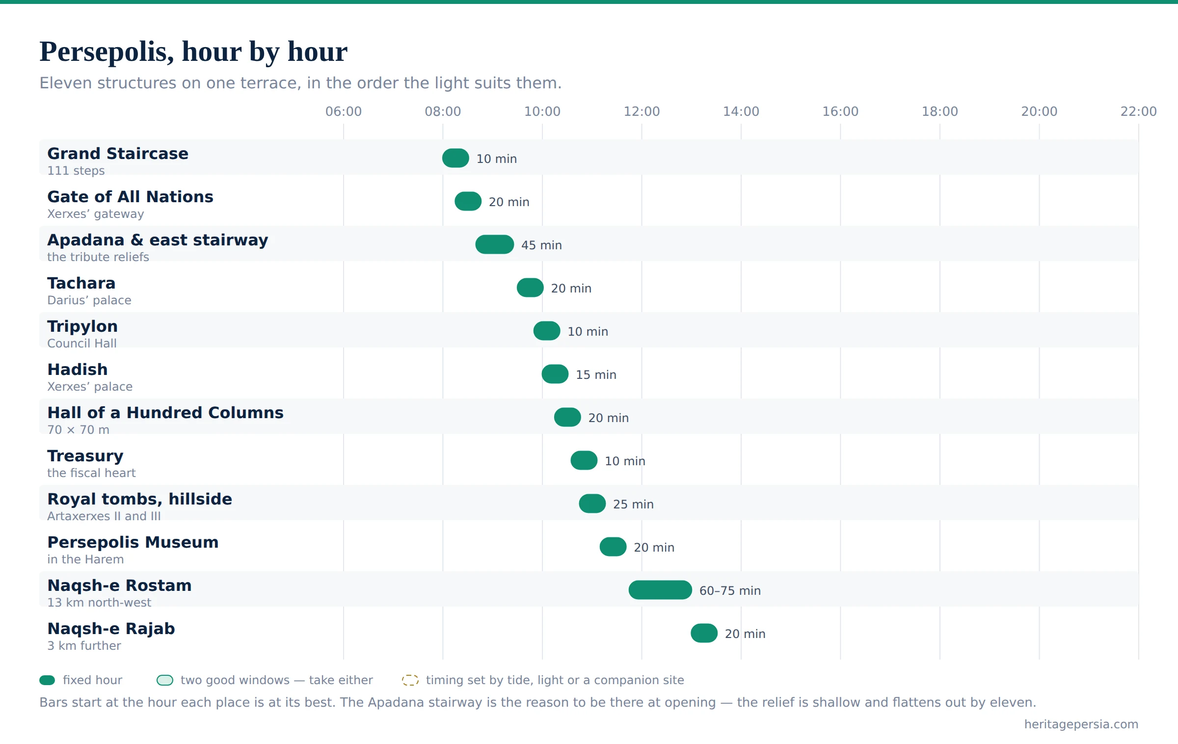 Chart of the best hour to visit each structure at Persepolis, laid out across a single morning
