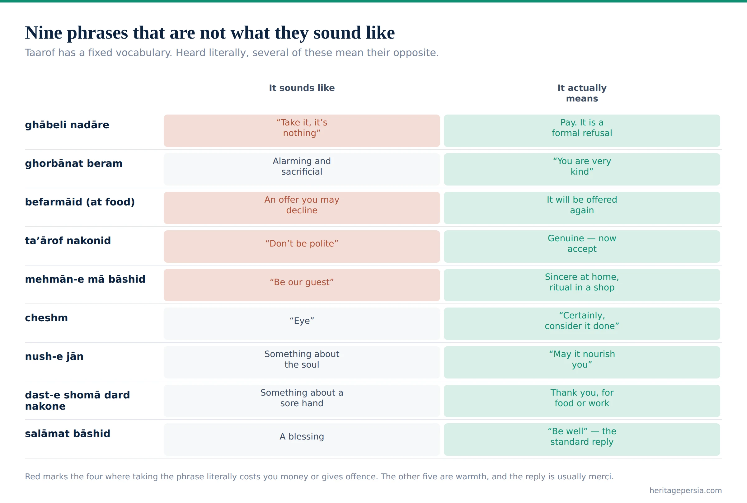 Chart of nine Persian taarof phrases comparing what each sounds like with what it actually means