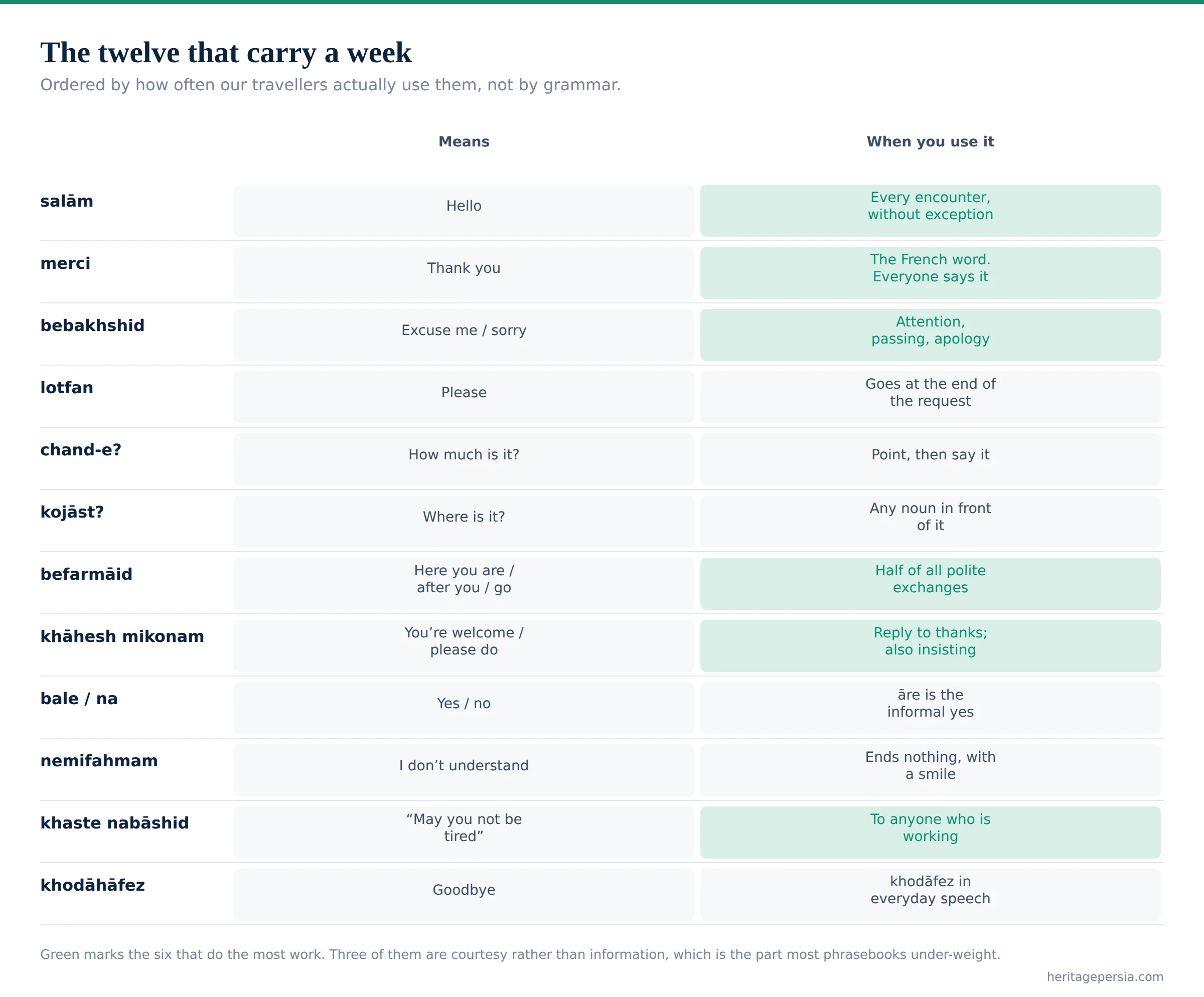 Chart of the twelve most useful Persian phrases for travellers with what each means and when to use it