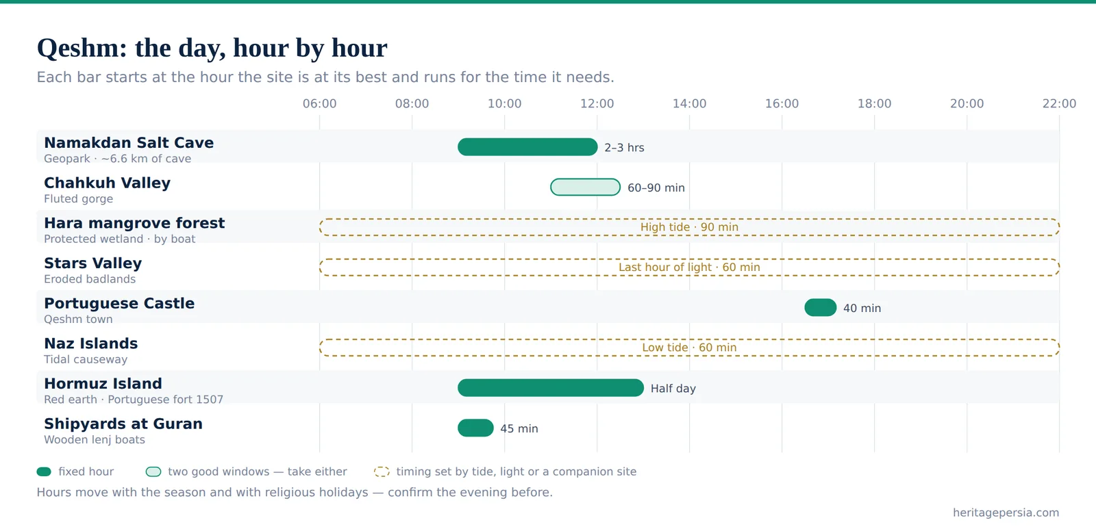 Chart of the best hour to visit each site in Qeshm, laid out across a single day